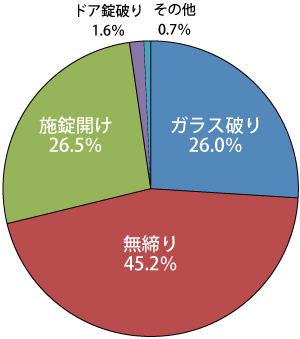 [警視庁「平成25年中の侵入窃盗（空き巣）の傾向」のグラフ図]
