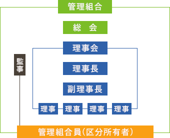 総会とは？理事会とは？